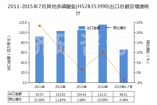 2011-2015年7月其他多磷酸鹽(HS28353990)出口總額及增速統(tǒng)計